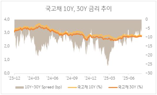 한국 국고채 10년물, 30년물 금리 추이
